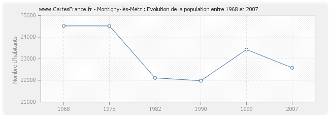 Population Montigny-lès-Metz