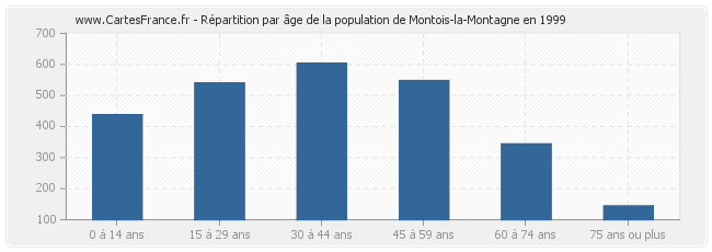 Répartition par âge de la population de Montois-la-Montagne en 1999