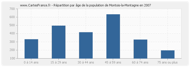 Répartition par âge de la population de Montois-la-Montagne en 2007