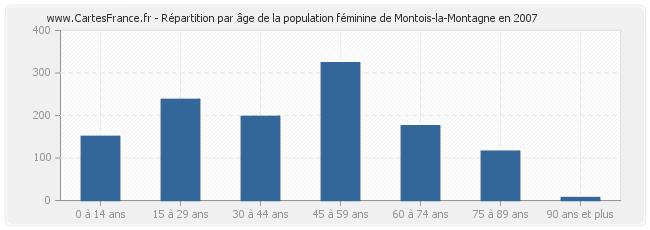 Répartition par âge de la population féminine de Montois-la-Montagne en 2007