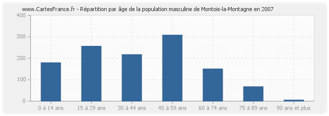 Répartition par âge de la population masculine de Montois-la-Montagne en 2007