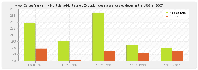 Montois-la-Montagne : Evolution des naissances et décès entre 1968 et 2007