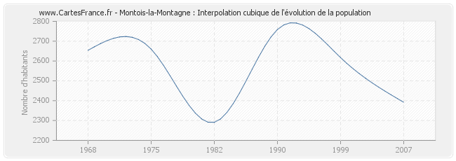 Montois-la-Montagne : Interpolation cubique de l'évolution de la population