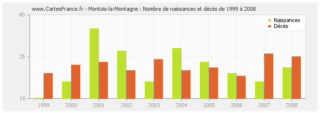 Montois-la-Montagne : Nombre de naissances et décès de 1999 à 2008