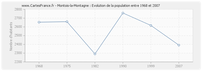 Population Montois-la-Montagne