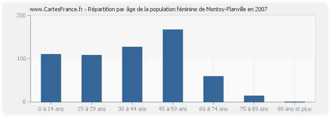 Répartition par âge de la population féminine de Montoy-Flanville en 2007