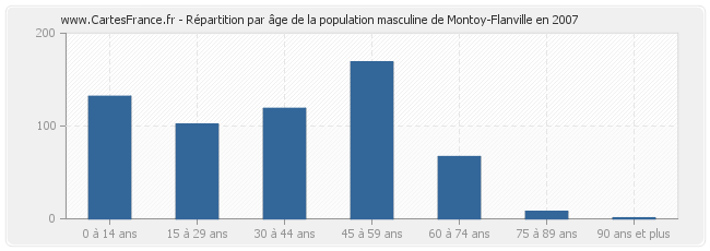 Répartition par âge de la population masculine de Montoy-Flanville en 2007