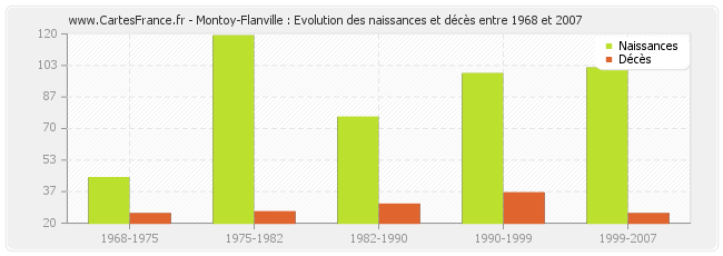 Montoy-Flanville : Evolution des naissances et décès entre 1968 et 2007