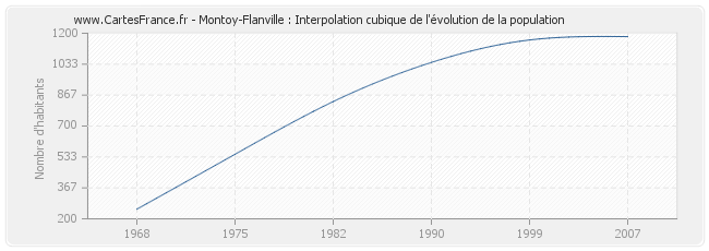 Montoy-Flanville : Interpolation cubique de l'évolution de la population