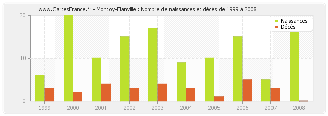 Montoy-Flanville : Nombre de naissances et décès de 1999 à 2008