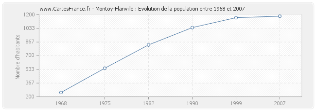 Population Montoy-Flanville