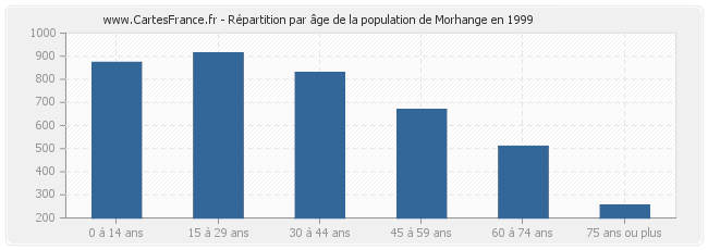 Répartition par âge de la population de Morhange en 1999