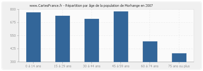 Répartition par âge de la population de Morhange en 2007