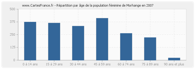 Répartition par âge de la population féminine de Morhange en 2007