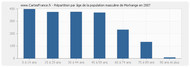 Répartition par âge de la population masculine de Morhange en 2007