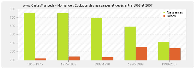 Morhange : Evolution des naissances et décès entre 1968 et 2007