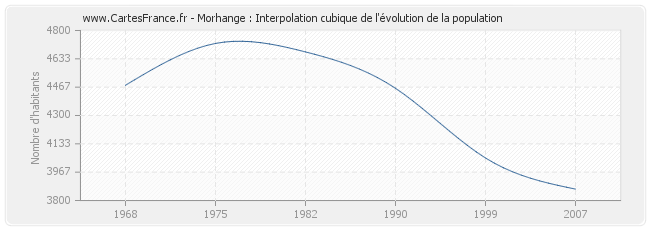 Morhange : Interpolation cubique de l'évolution de la population