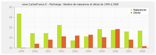 Morhange : Nombre de naissances et décès de 1999 à 2008