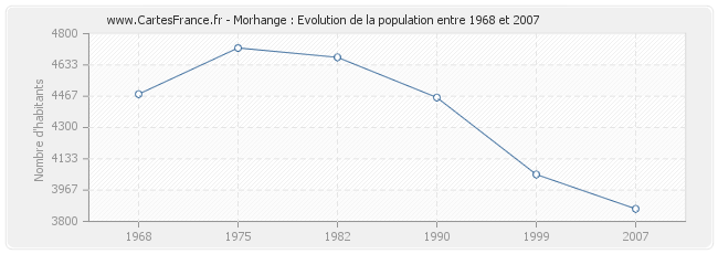 Population Morhange