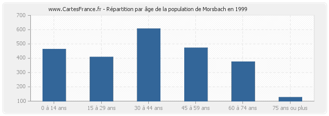 Répartition par âge de la population de Morsbach en 1999