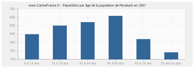 Répartition par âge de la population de Morsbach en 2007