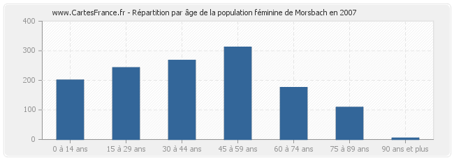 Répartition par âge de la population féminine de Morsbach en 2007
