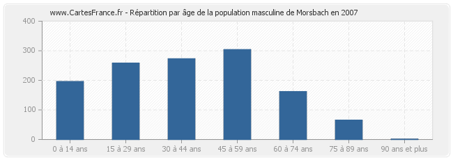 Répartition par âge de la population masculine de Morsbach en 2007