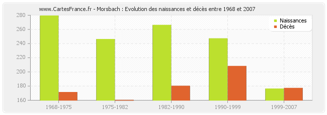Morsbach : Evolution des naissances et décès entre 1968 et 2007