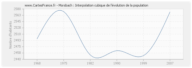 Morsbach : Interpolation cubique de l'évolution de la population