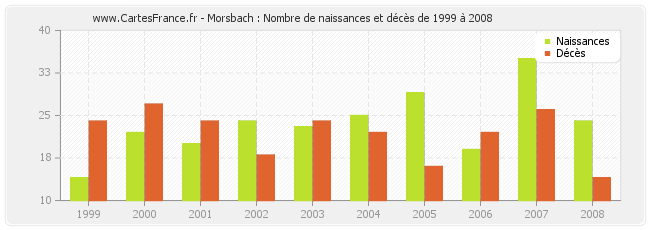 Morsbach : Nombre de naissances et décès de 1999 à 2008