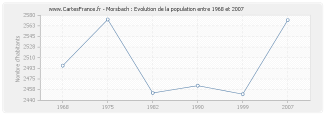 Population Morsbach