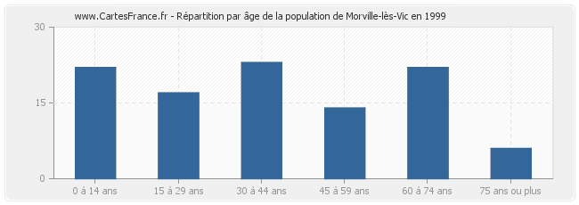 Répartition par âge de la population de Morville-lès-Vic en 1999