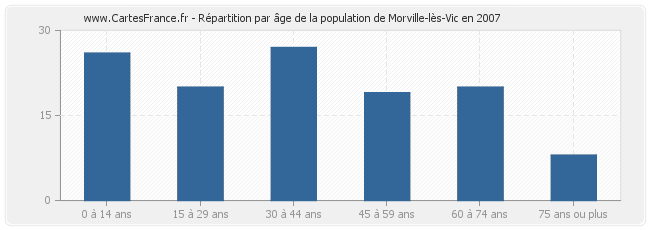 Répartition par âge de la population de Morville-lès-Vic en 2007