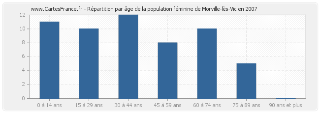 Répartition par âge de la population féminine de Morville-lès-Vic en 2007