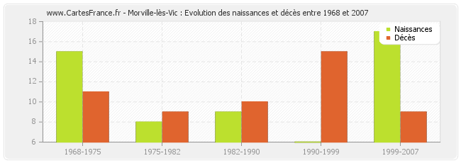 Morville-lès-Vic : Evolution des naissances et décès entre 1968 et 2007