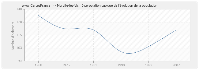 Morville-lès-Vic : Interpolation cubique de l'évolution de la population