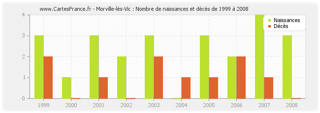 Morville-lès-Vic : Nombre de naissances et décès de 1999 à 2008