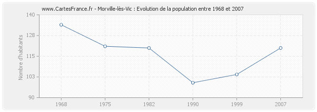 Population Morville-lès-Vic