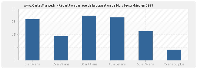 Répartition par âge de la population de Morville-sur-Nied en 1999