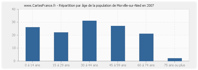 Répartition par âge de la population de Morville-sur-Nied en 2007
