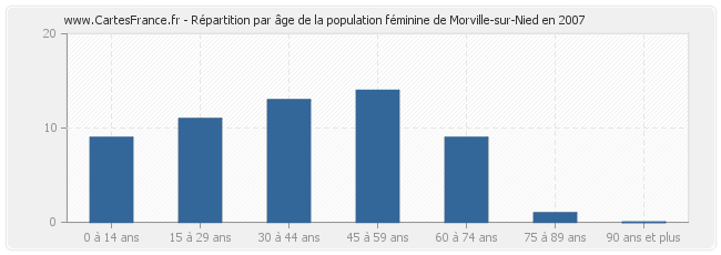 Répartition par âge de la population féminine de Morville-sur-Nied en 2007