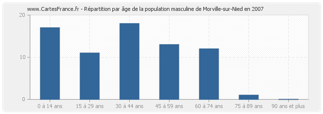 Répartition par âge de la population masculine de Morville-sur-Nied en 2007