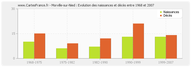 Morville-sur-Nied : Evolution des naissances et décès entre 1968 et 2007