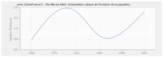 Morville-sur-Nied : Interpolation cubique de l'évolution de la population