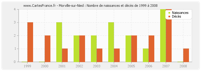 Morville-sur-Nied : Nombre de naissances et décès de 1999 à 2008