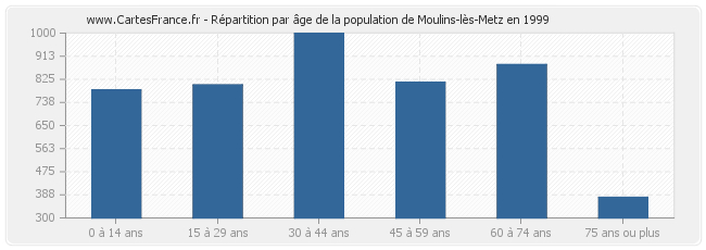 Répartition par âge de la population de Moulins-lès-Metz en 1999
