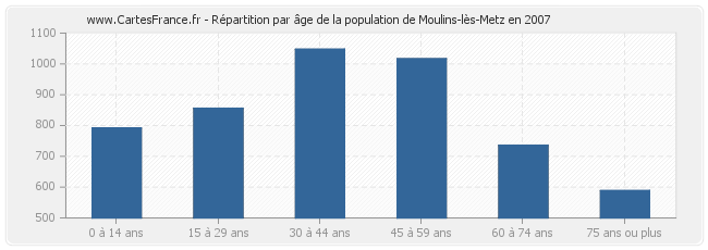 Répartition par âge de la population de Moulins-lès-Metz en 2007