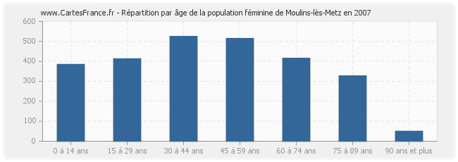 Répartition par âge de la population féminine de Moulins-lès-Metz en 2007