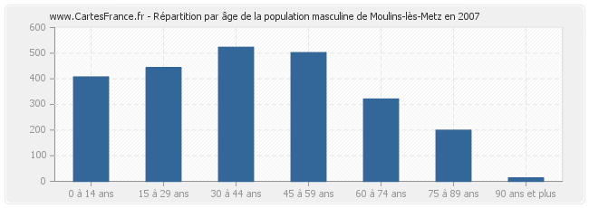 Répartition par âge de la population masculine de Moulins-lès-Metz en 2007