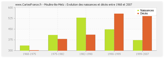 Moulins-lès-Metz : Evolution des naissances et décès entre 1968 et 2007